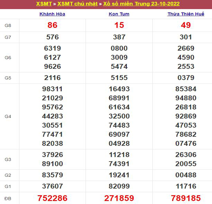 Bảng kết quả xổ số miền Trung ngày 23/10/2022
