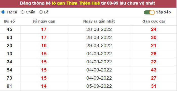 Thống kê lô gan Thừa Thiên Huế lâu chưa về tới hôm nay