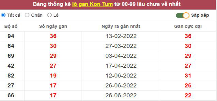 Thống kê lô gan Kon Tum lâu chưa về tới hôm nay