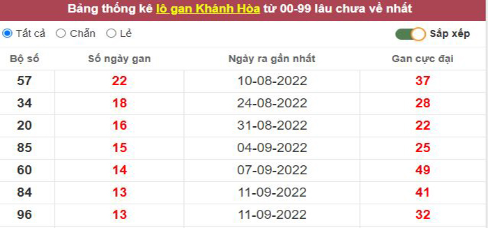 Thống kê lô gan Khánh Hòa lâu chưa về tới hôm nay