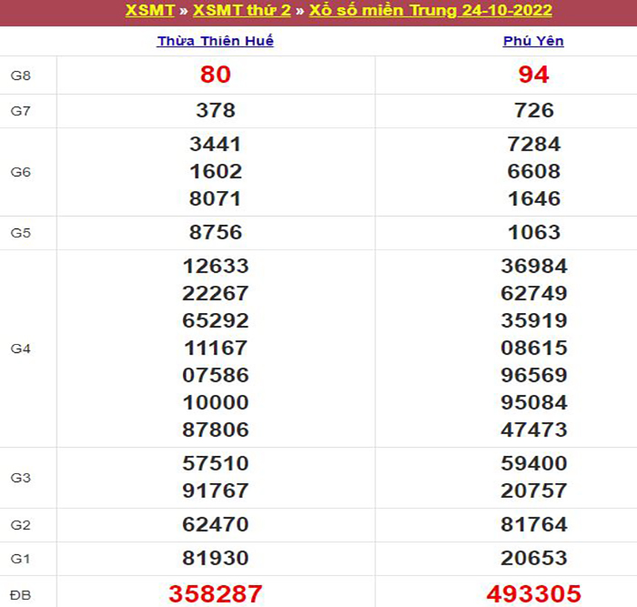 Bảng kết quả xổ số miền Trung ngày 24/10/2022