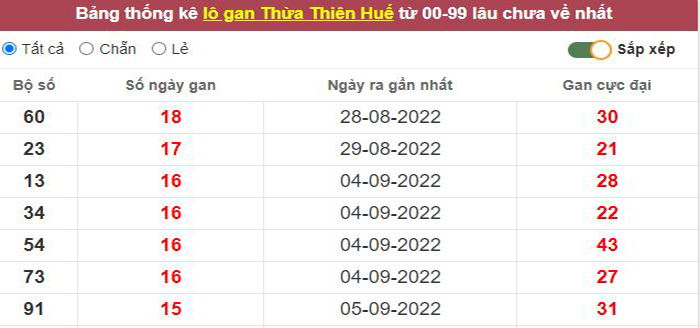 Thống kê lô gan Thừa Thiên Huế lâu chưa về tới hôm nay