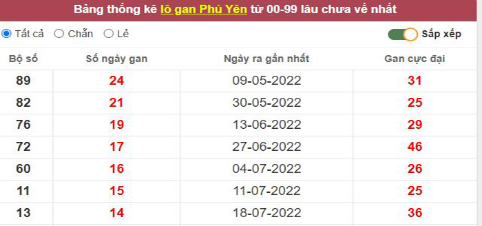 Thống kê lô gan Phú Yên lâu chưa về tới hôm nay