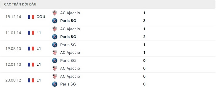 Soi kèo bóng đá Ajaccio vs Paris Saint Germain 22/10/2022 – VĐQG Pháp