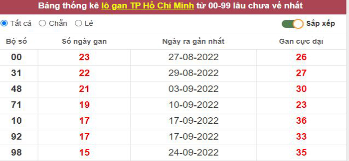 Thống kê lô gan TP. Hồ Chí Minh lâu chưa về tới hôm nay