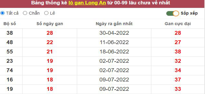 Thống kê lô gan Long An lâu chưa về tới hôm nay