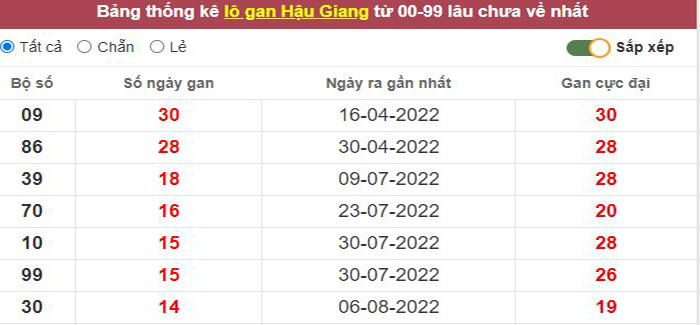 Thống kê lô gan Hậu Giang lâu chưa về tới hôm nay