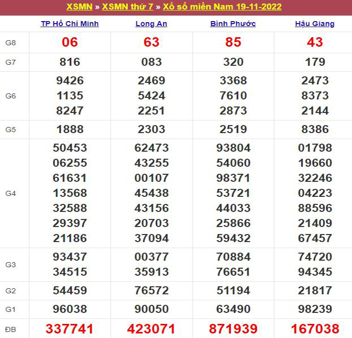 Bảng kết quả xổ số miền Nam ngày 19/11/2022