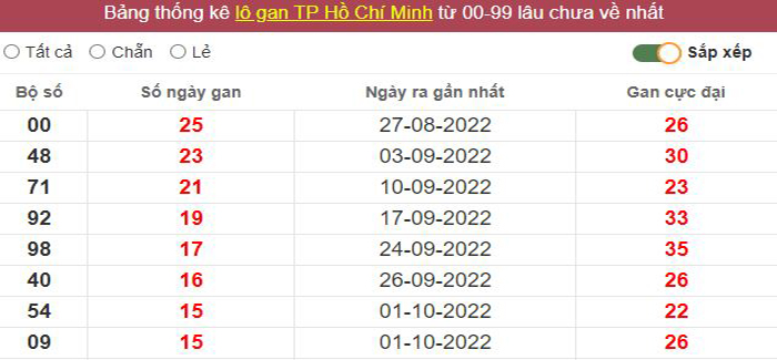 Thống kê lô gan TP. Hồ Chí Minh lâu chưa về tới hôm nay