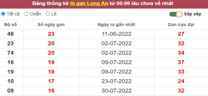 Thống kê lô gan Long An lâu chưa về tới hôm nay