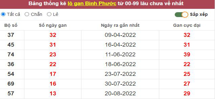 Thống kê lô gan Bình Phước lâu chưa về tới hôm nay