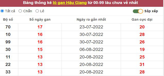 Thống kê lô gan Hậu Giang lâu chưa về tới hôm nay