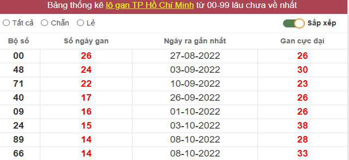 Thống kê lô gan TP. Hồ Chí Minh lâu chưa về tới hôm nay