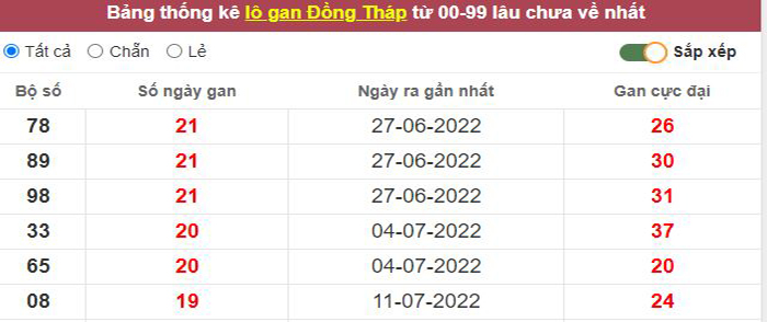 Thống kê lô gan Đồng Tháp lâu chưa về tới hôm nay