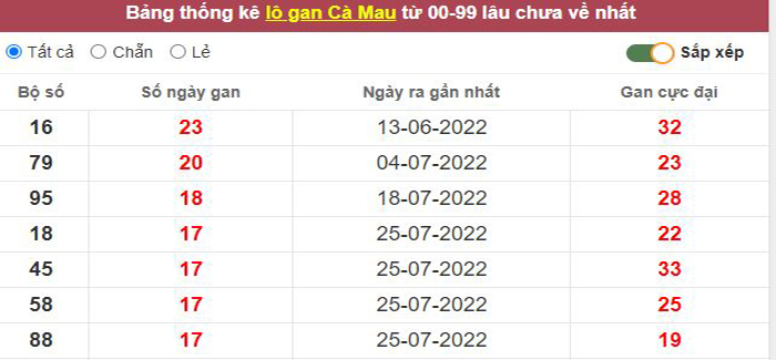 Thống kê lô gan Cà Mau lâu chưa về tới hôm nay