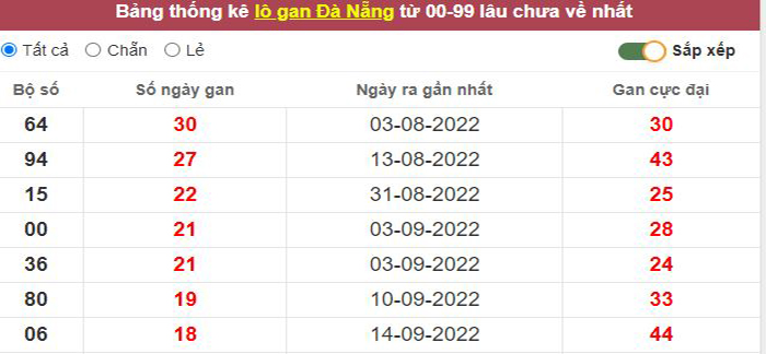 Thống kê lô gan Đà Nẵng lâu chưa về tới hôm nay