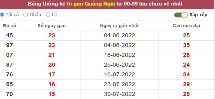 Thống kê lô gan Quảng Ngãi lâu chưa về tới hôm nay