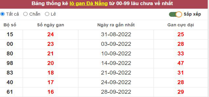 Thống kê lô gan Đà Nẵng lâu chưa về tới hôm nay