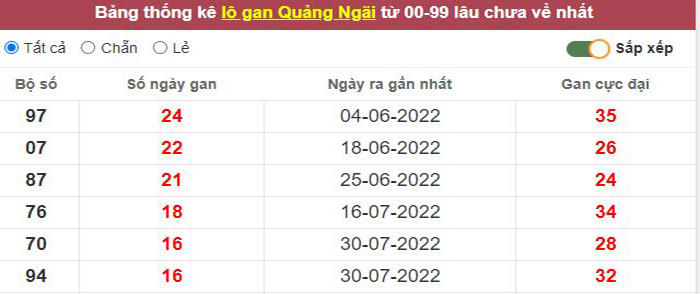 Thống kê lô gan Quảng Ngãi lâu chưa về tới hôm nay
