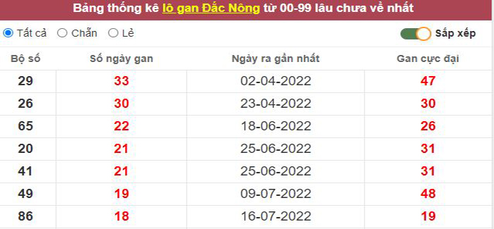 Thống kê lô gan Đắc Nông lâu chưa về tới hôm nay