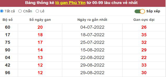 Thống kê lô gan Phú Yên lâu chưa về tới hôm nay