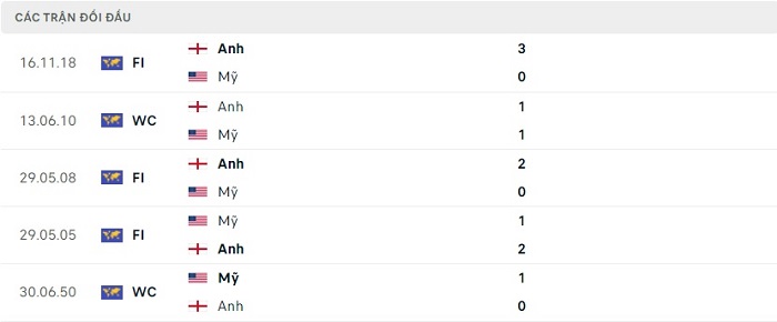 Soi kèo bóng đá Anh vs Mỹ 26/11/2022 – World Cup 2022