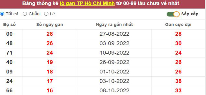 Thống kê lô gan TP. Hồ Chí Minh lâu chưa về tới hôm nay