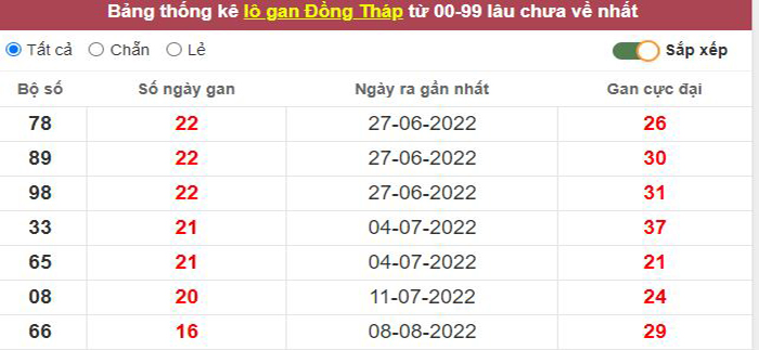 Thống kê lô gan Đồng Tháp lâu chưa về tới hôm nay