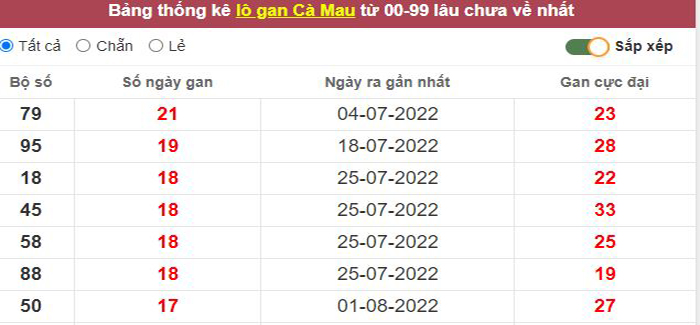 Thống kê lô gan Cà Mau lâu chưa về tới hôm nay