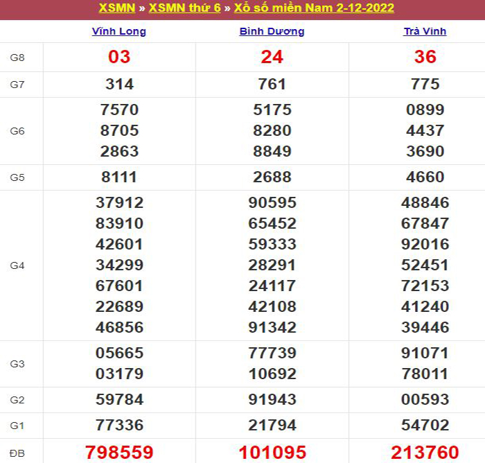 Bảng kết quả xổ số miền Nam ngày 02/12/2022
