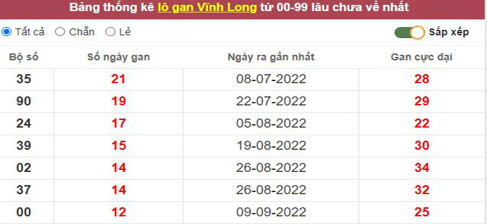 Thống kê lô gan Vĩnh Long lâu chưa về tới hôm nay