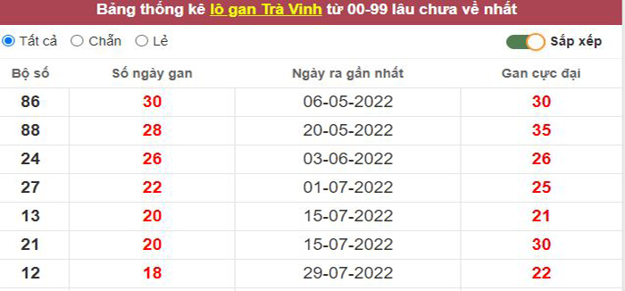 Thống kê lô gan Trà Vinh lâu chưa về tới hôm nay