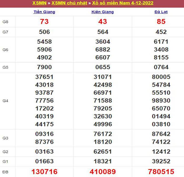 Bảng kết quả xổ số miền Nam ngày 04/12/2022