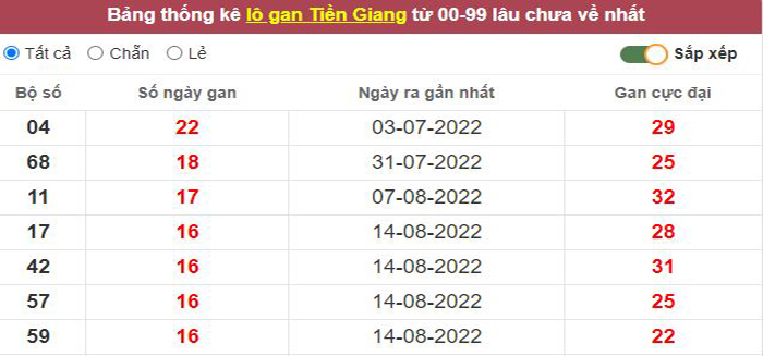 Thống kê lô gan Tiền Giang lâu chưa về tới hôm nay