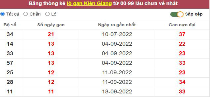 Thống kê lô gan Kiên Giang lâu chưa về tới hôm nay