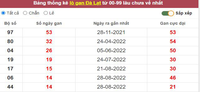 Thống kê lô gan Đà Lạt lâu chưa về tới hôm nay