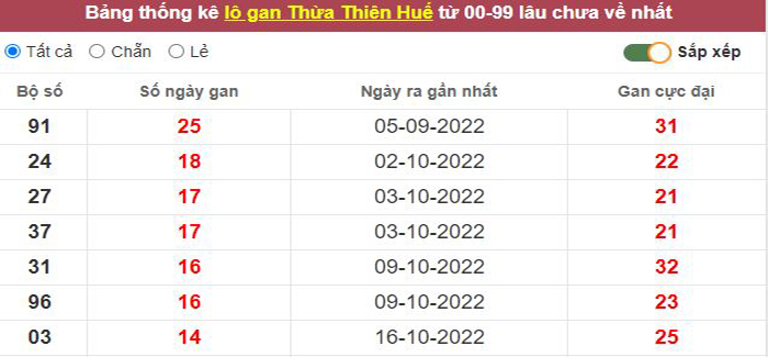 Thống kê lô gan Thừa Thiên Huế lâu chưa về tới hôm nay