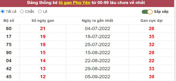 Thống kê lô gan Phú Yên lâu chưa về tới hôm nay