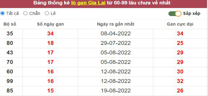 Thống kê lô gan Gia Lai lâu chưa về tới hôm nay