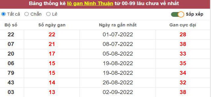 Thống kê lô gan Ninh Thuận lâu chưa về tới hôm nay