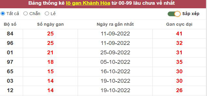 Thống kê lô gan Khánh Hòa lâu chưa về tới hôm nay