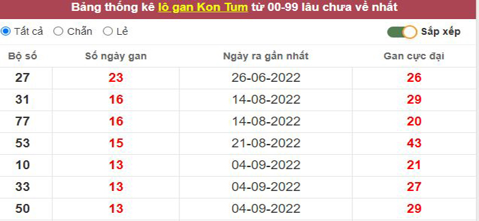 Thống kê lô gan Kon Tum lâu chưa về tới hôm nay