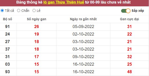 Thống kê lô gan Thừa Thiên Huế lâu chưa về tới hôm nay