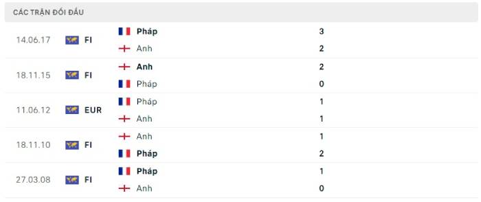 Soi kèo bóng đá Anh vs Pháp 11/12/2022 – World Cup 2022 