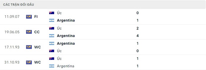 Soi kèo bóng đá Argentina vs Australia 04/12/2022 – World Cup 2022