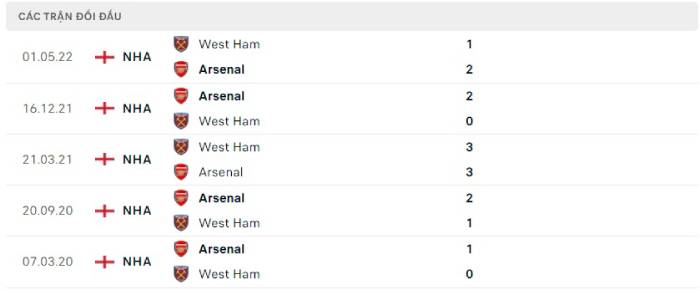 Soi kèo bóng đá Arsenal vs West Ham United 27/12/2022 – Ngoại hạng Anh