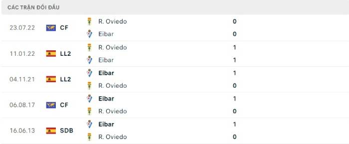 Soi kèo bóng đá Eibar vs Real Oviedo 12/12/2022 – Hạng 2 Tây Ban Nha 