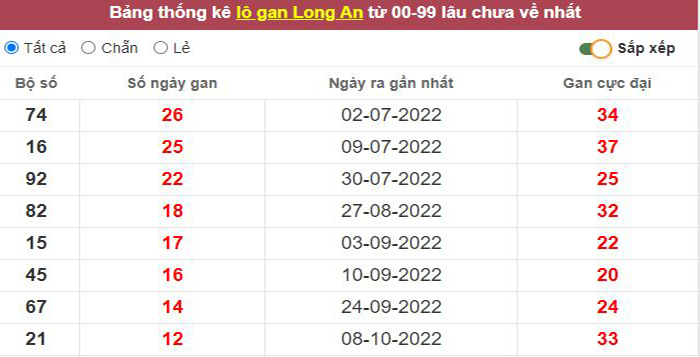 Thống kê lô gan Long An lâu chưa về tới hôm nay