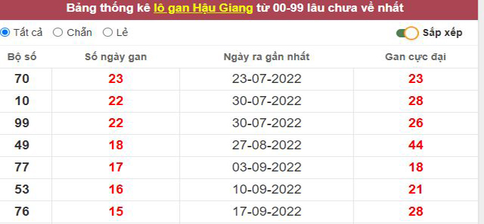 Thống kê lô gan Hậu Giang lâu chưa về tới hôm nay