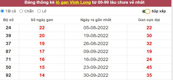 Thống kê lô gan Vĩnh Long lâu chưa về tới hôm nay